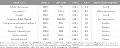 Identification of membrane proteins regulated by ADAM15 by SUSPECS proteomics